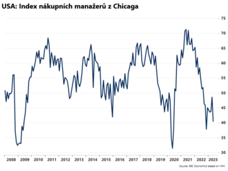 Index PMI z Chicaga klesl  