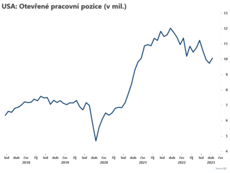 Počet otevřených pracovních pozic se zvýšil