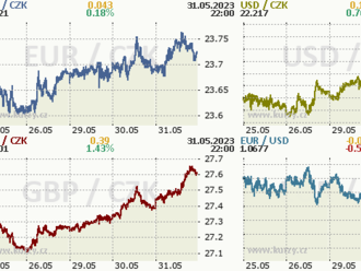 Na korunovém trhu panuje klid. Českou měnu zatím nerozhodily ani rostoucí sázky na zvýšení sazeb v USA, ani nad očekávání nízká inflační čísla z hlavních evropských ekonomik.