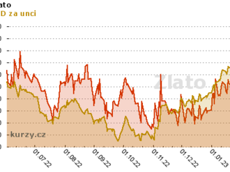 Zlato znovu posiluje