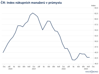 Index PMI v průmyslu stagnuje